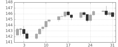 米ドル/円の日足チャート(2023年8月)