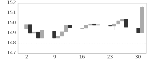 米ドル/円の日足チャート(2023年10月)