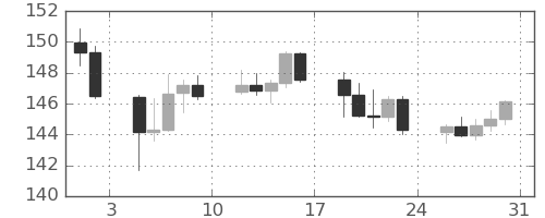 米ドル/円の日足チャート(2024年8月)