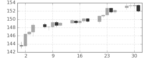 米ドル/円の日足チャート(2024年10月)