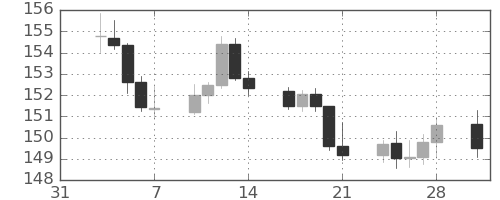 米ドル/円の日足チャート(2025年2月)