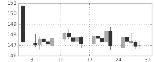 米ドル/円の日足チャート(2025年8月)