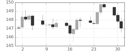 米ドル/円の日足チャート(2025年9月)