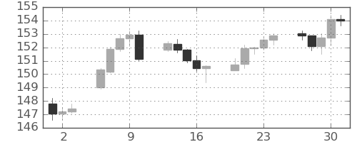米ドル/円の日足チャート(2025年10月)