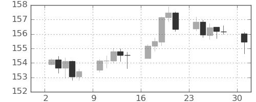 米ドル/円の日足チャート(2025年11月)