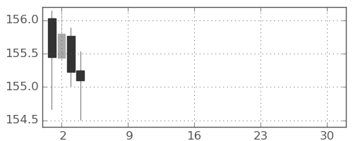 米ドル/円の日足チャート(2025年12月)
