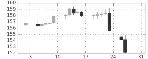 米ドル/円の日足チャート(2026年1月)