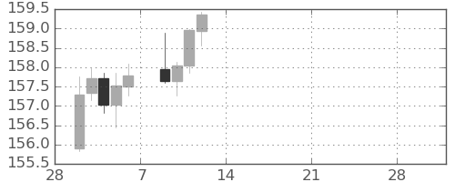 米ドル/円の日足チャート(2026年3月)