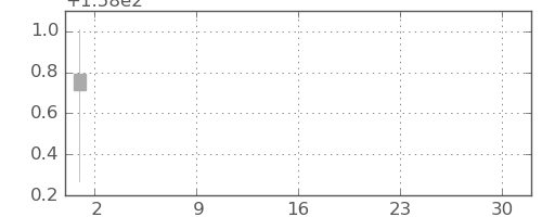 米ドル/円の日足チャート(2026年4月)
