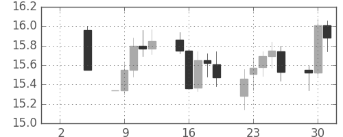 南アフリカランド/円の日足チャート(2003年9月)