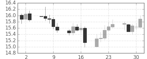 南アフリカランド/円の日足チャート(2003年10月)