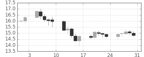 南アフリカランド/円の日足チャート(2004年1月)