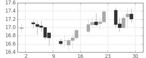 南アフリカランド/円の日足チャート(2004年10月)