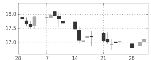 南アフリカランド/円の日足チャート(2005年3月)
