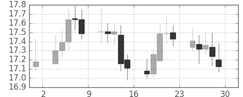 南アフリカランド/円の日足チャート(2005年4月)