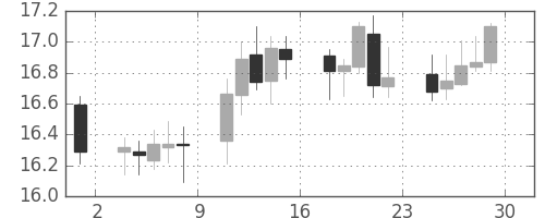 南アフリカランド/円の日足チャート(2005年7月)