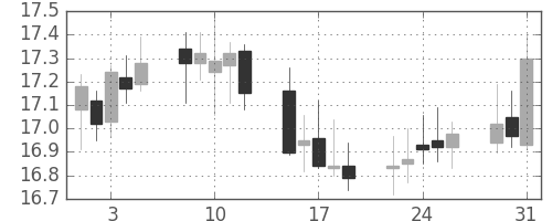 南アフリカランド/円の日足チャート(2005年8月)
