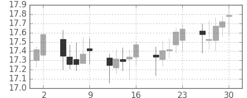 南アフリカランド/円の日足チャート(2005年9月)