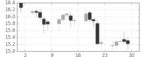 南アフリカランド/円の日足チャート(2006年9月)