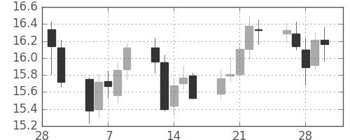 南アフリカランド/円の日足チャート(2007年3月)