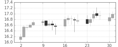 南アフリカランド/円の日足チャート(2007年4月)