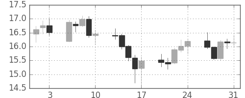南アフリカランド/円の日足チャート(2007年8月)