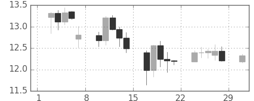 南アフリカランド/円の日足チャート(2008年3月)