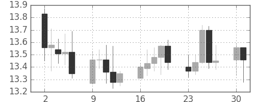 南アフリカランド/円の日足チャート(2008年6月)