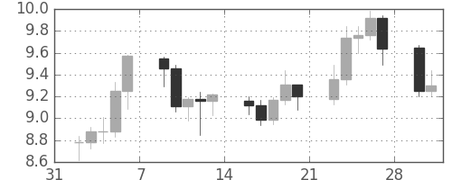 南アフリカランド/円の日足チャート(2009年2月)