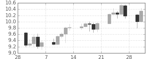 南アフリカランド/円の日足チャート(2009年3月)
