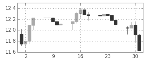 南アフリカランド/円の日足チャート(2009年9月)