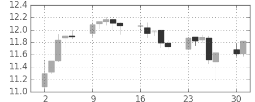 南アフリカランド/円の日足チャート(2009年11月)