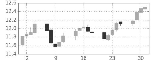 南アフリカランド/円の日足チャート(2009年12月)