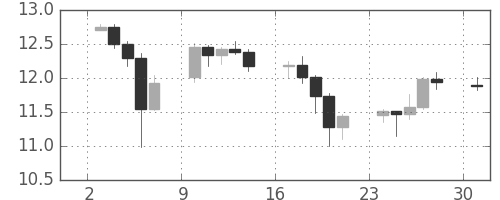 南アフリカランド/円の日足チャート(2010年5月)