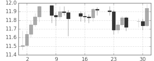 南アフリカランド/円の日足チャート(2010年11月)