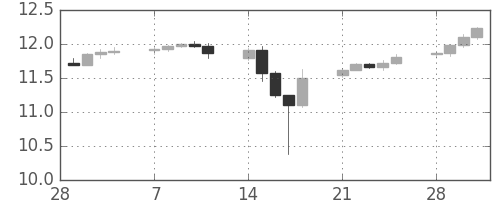 南アフリカランド/円の日足チャート(2011年3月)
