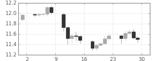 南アフリカランド/円の日足チャート(2011年7月)