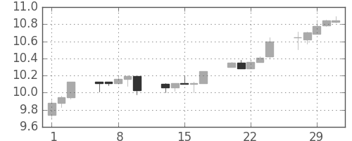 南アフリカランド/円の日足チャート(2012年2月)
