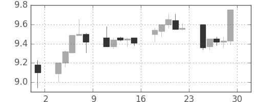 南アフリカランド/円の日足チャート(2012年6月)