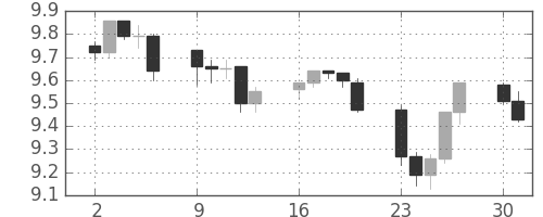 南アフリカランド/円の日足チャート(2012年7月)