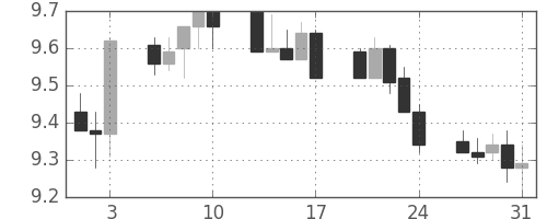 南アフリカランド/円の日足チャート(2012年8月)