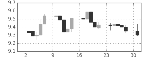 南アフリカランド/円の日足チャート(2012年9月)