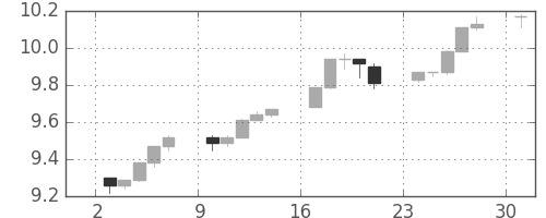 南アフリカランド/円の日足チャート(2012年12月)