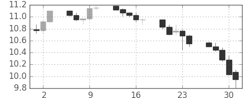 南アフリカランド/円の日足チャート(2013年5月)
