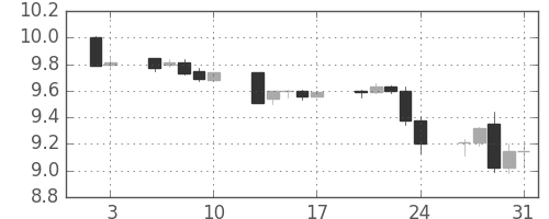 南アフリカランド/円の日足チャート(2014年1月)