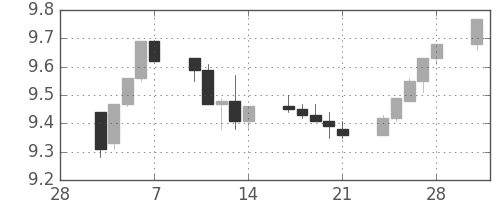 南アフリカランド/円の日足チャート(2014年3月)