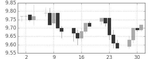 南アフリカランド/円の日足チャート(2014年4月)