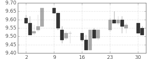 南アフリカランド/円の日足チャート(2014年6月)