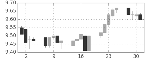 南アフリカランド/円の日足チャート(2014年7月)