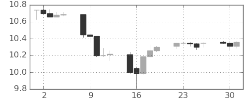 南アフリカランド/円の日足チャート(2014年12月)
